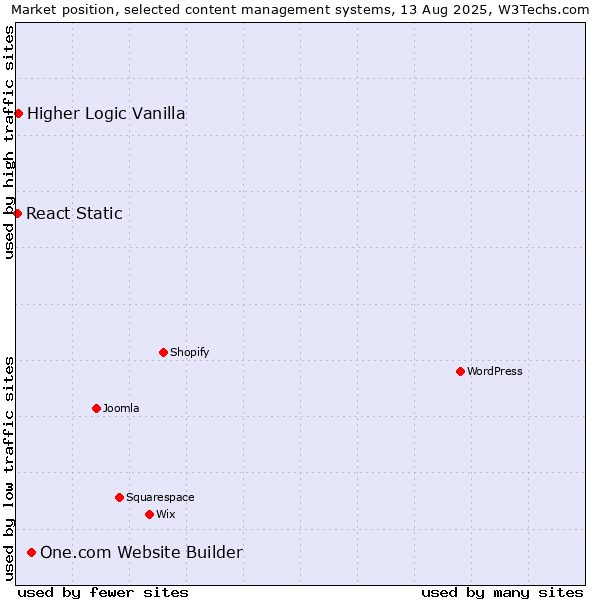 Market position of One.com Website Builder vs. Higher Logic Vanilla vs. React Static