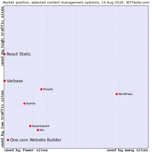 Market position of One.com Website Builder vs. Varbase vs. React Static