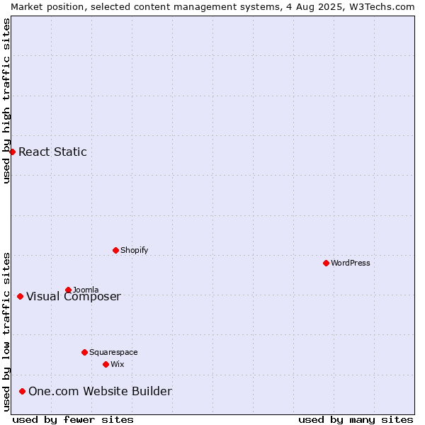 Market position of One.com Website Builder vs. Visual Composer vs. React Static