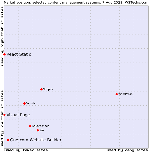 Market position of One.com Website Builder vs. Visual Page vs. React Static