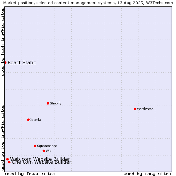 Market position of One.com Website Builder vs. Web.com Website Builder vs. React Static