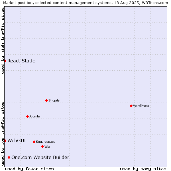 Market position of One.com Website Builder vs. WebGUI vs. React Static