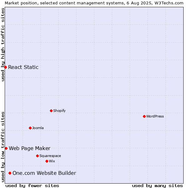 Market position of One.com Website Builder vs. Web Page Maker vs. React Static