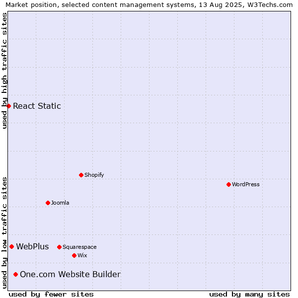Market position of One.com Website Builder vs. WebPlus vs. React Static