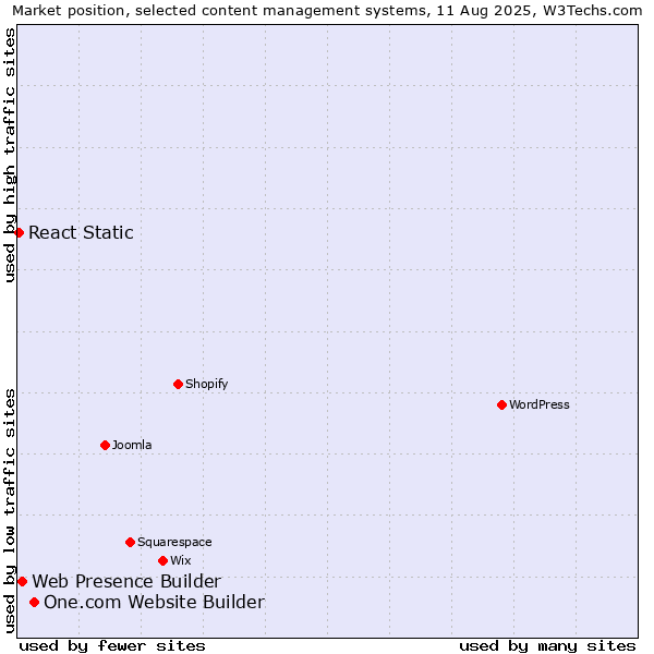 Market position of One.com Website Builder vs. Web Presence Builder vs. React Static