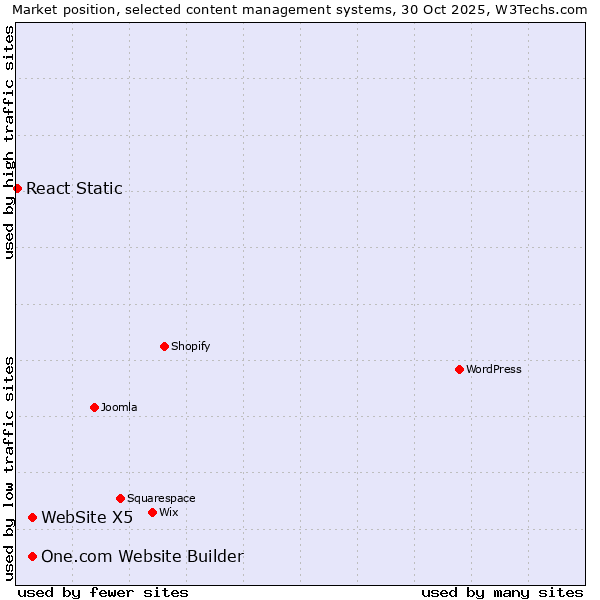 Market position of One.com Website Builder vs. WebSite X5 vs. React Static