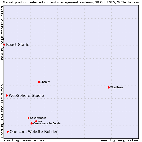 Market position of One.com Website Builder vs. WebSphere Studio vs. React Static