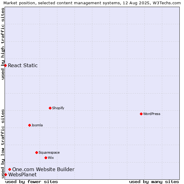 Market position of One.com Website Builder vs. WebsPlanet vs. React Static