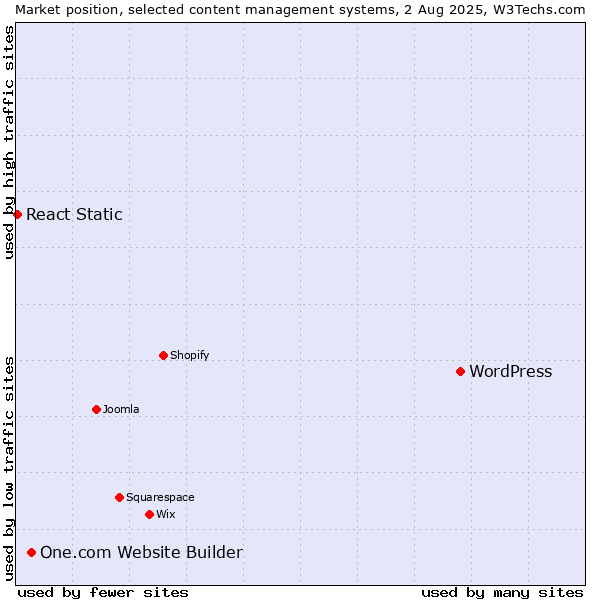 Market position of WordPress vs. One.com Website Builder vs. React Static