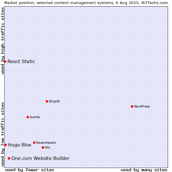 Market position of One.com Website Builder vs. Hugo Blox vs. React Static