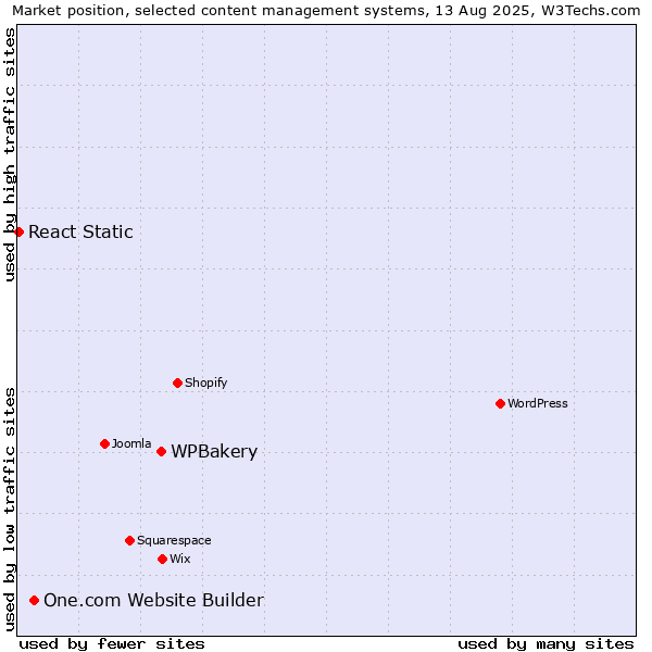 Market position of WPBakery vs. One.com Website Builder vs. React Static
