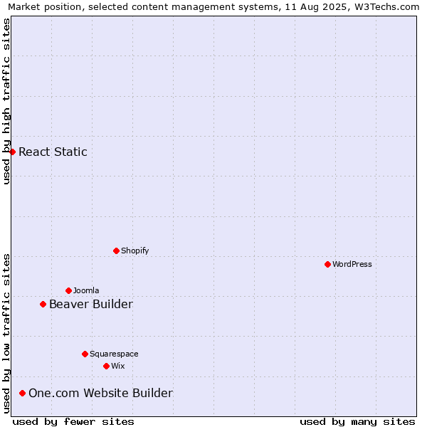 Market position of Beaver Builder vs. One.com Website Builder vs. React Static