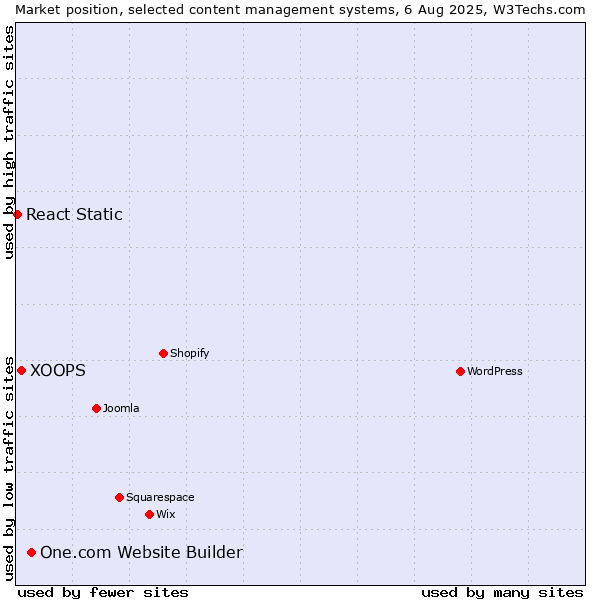 Market position of One.com Website Builder vs. XOOPS vs. React Static