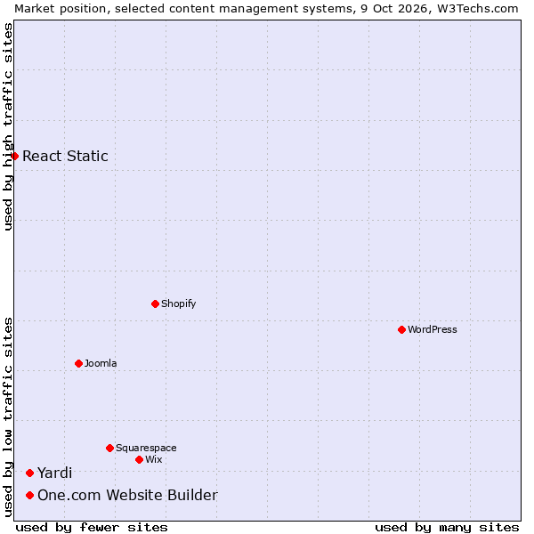 Market position of Yardi vs. One.com Website Builder vs. React Static