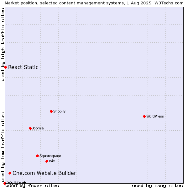 Market position of One.com Website Builder vs. React Static vs. Yo!Kart