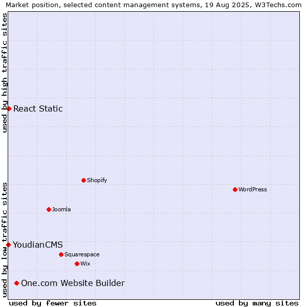 Market position of One.com Website Builder vs. React Static vs. YoudianCMS