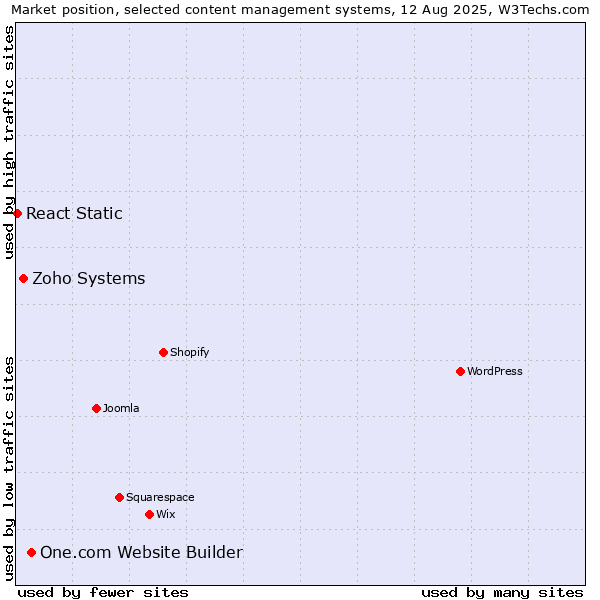 Market position of One.com Website Builder vs. Zoho Systems vs. React Static
