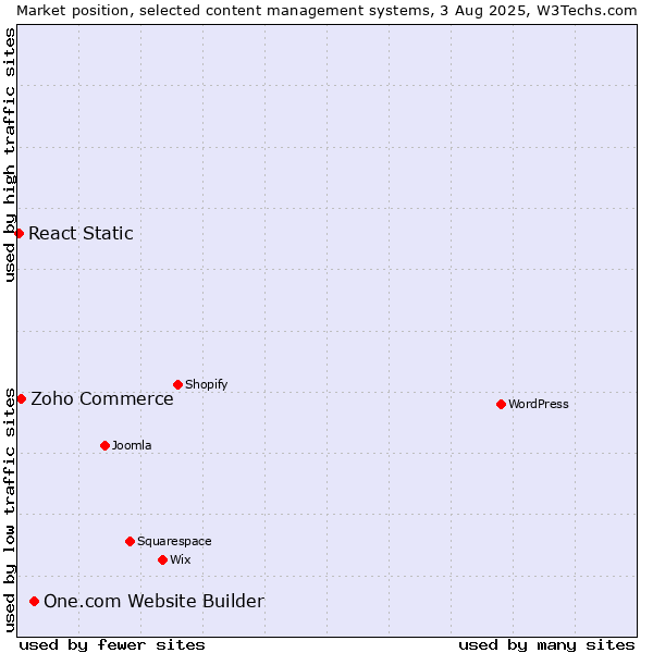 Market position of One.com Website Builder vs. Zoho Commerce vs. React Static