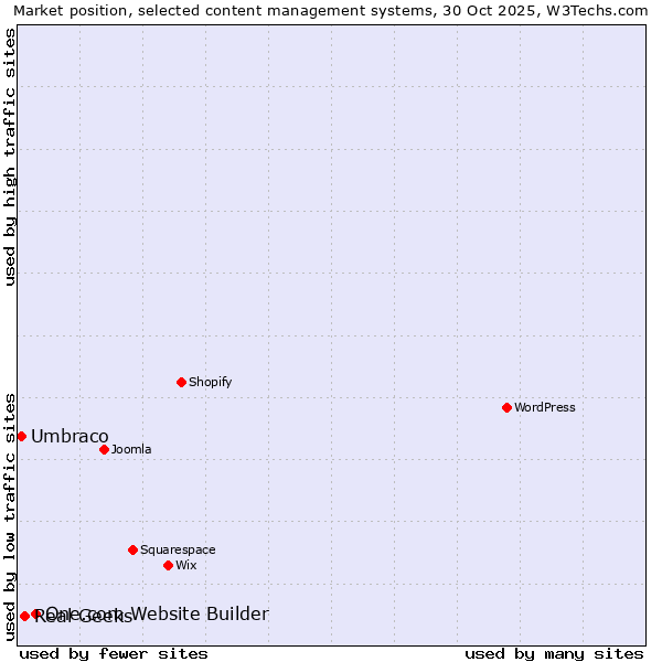 Market position of One.com Website Builder vs. Real Geeks vs. Umbraco