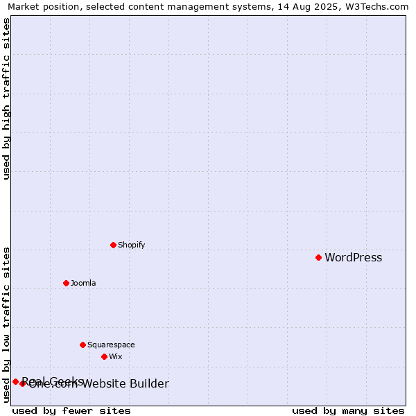 Market position of WordPress vs. One.com Website Builder vs. Real Geeks