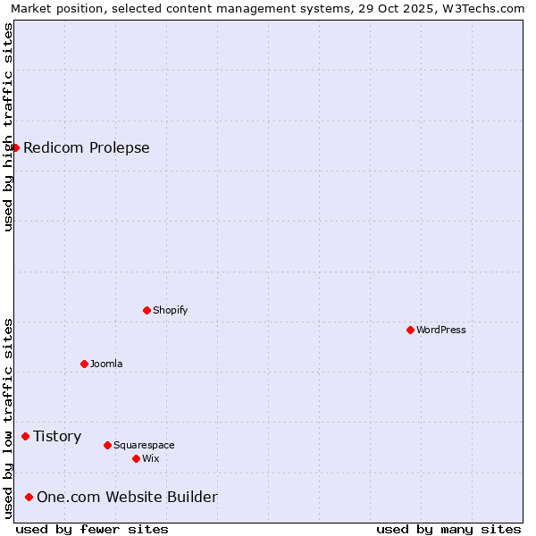 Market position of One.com Website Builder vs. Tistory vs. Redicom Prolepse