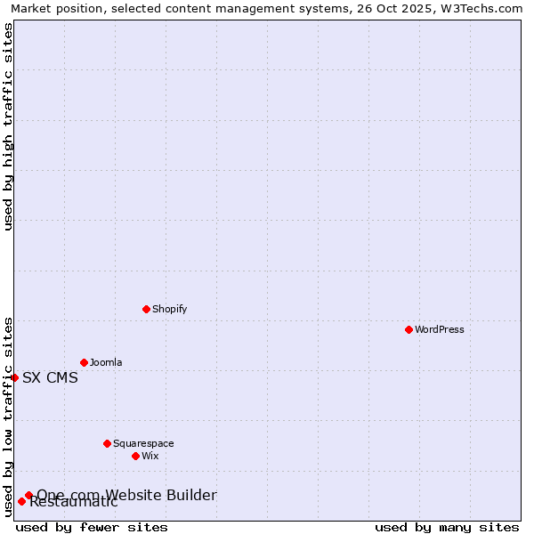 Market position of One.com Website Builder vs. Restaumatic vs. SX CMS