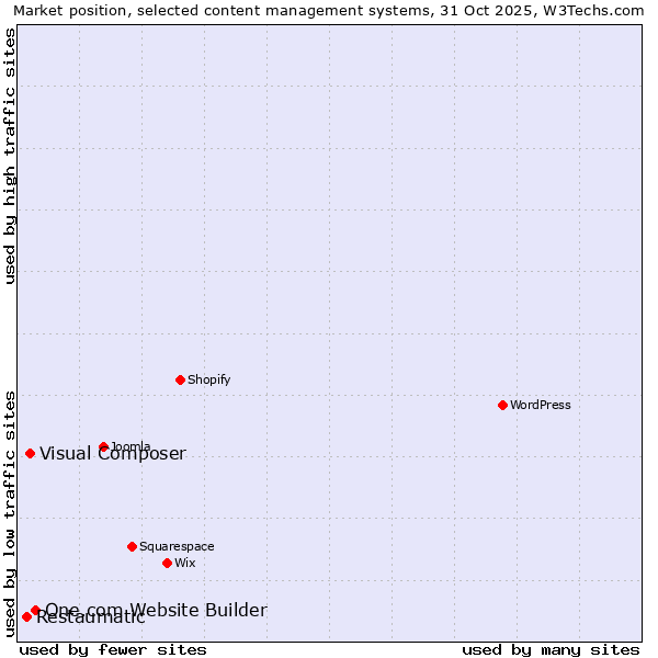 Market position of One.com Website Builder vs. Visual Composer vs. Restaumatic