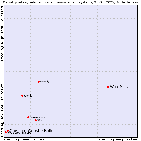 Market position of WordPress vs. One.com Website Builder vs. Restaumatic