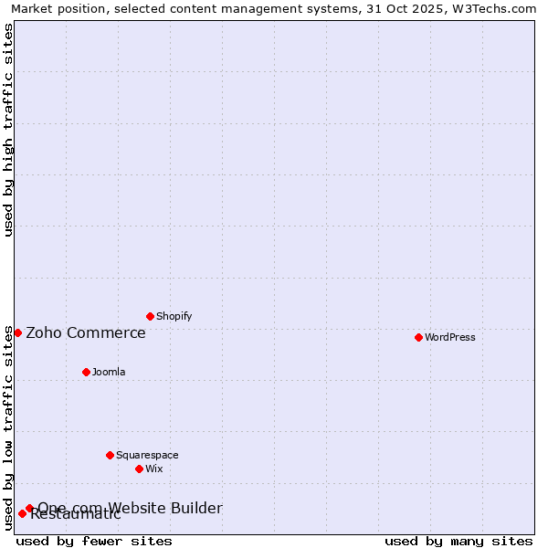 Market position of One.com Website Builder vs. Restaumatic vs. Zoho Commerce