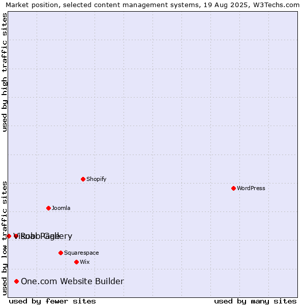 Market position of One.com Website Builder vs. Robo Gallery vs. Visual Page