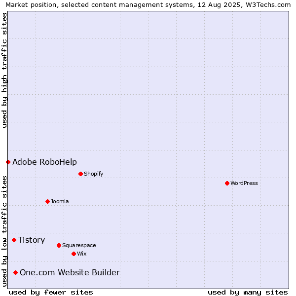 Market position of One.com Website Builder vs. Tistory vs. Adobe RoboHelp