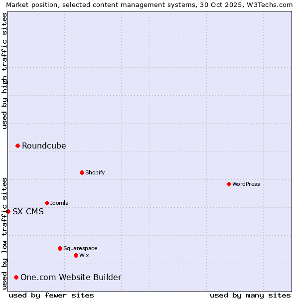 Market position of Roundcube vs. One.com Website Builder vs. SX CMS