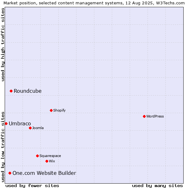 Market position of Roundcube vs. One.com Website Builder vs. Umbraco