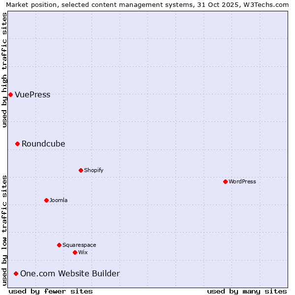 Market position of Roundcube vs. One.com Website Builder vs. VuePress