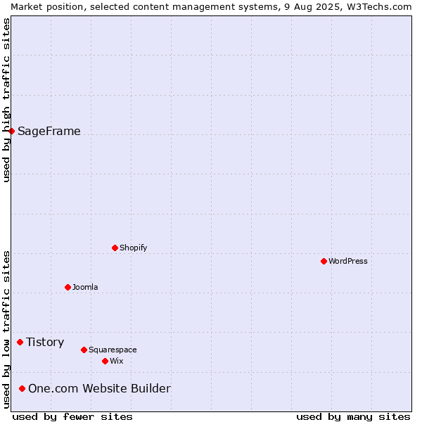 Market position of One.com Website Builder vs. Tistory vs. SageFrame