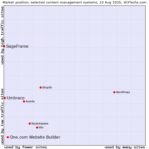 Market position of One.com Website Builder vs. Umbraco vs. SageFrame
