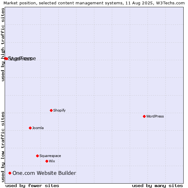 Market position of One.com Website Builder vs. VuePress vs. SageFrame