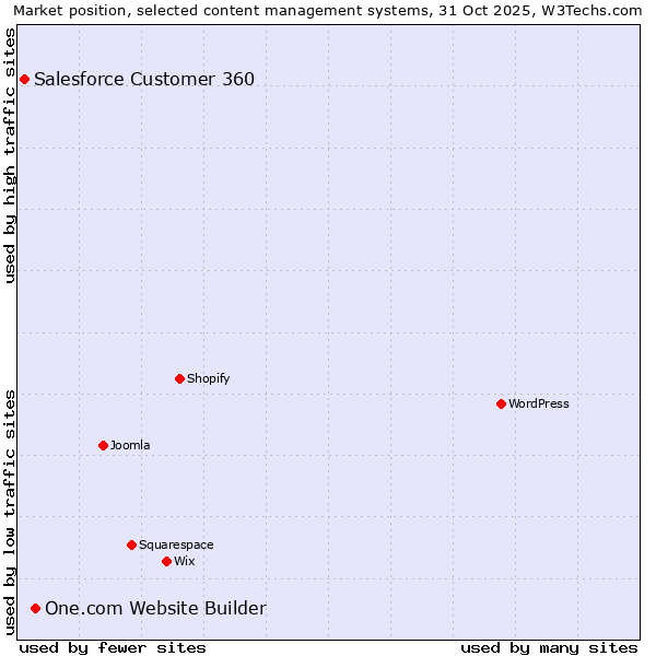 Market position of One.com Website Builder vs. Salesforce Customer 360