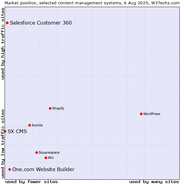 Market position of One.com Website Builder vs. Salesforce Customer 360 vs. SX CMS