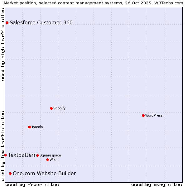 Market position of One.com Website Builder vs. Salesforce Customer 360 vs. Textpattern