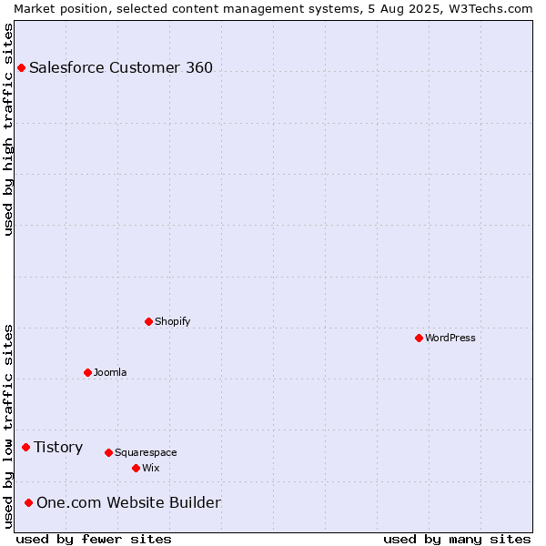 Market position of One.com Website Builder vs. Tistory vs. Salesforce Customer 360