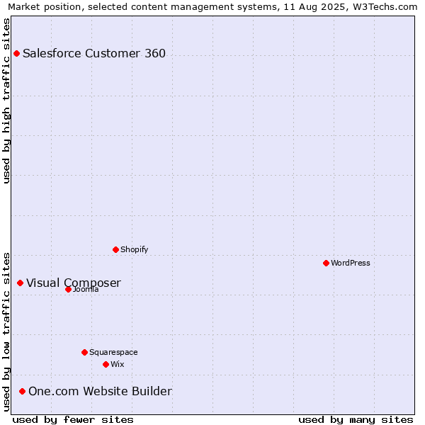 Market position of One.com Website Builder vs. Visual Composer vs. Salesforce Customer 360