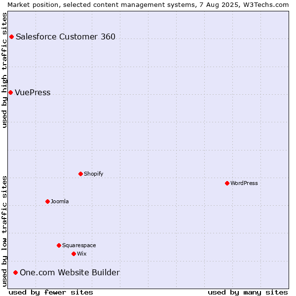 Market position of One.com Website Builder vs. Salesforce Customer 360 vs. VuePress