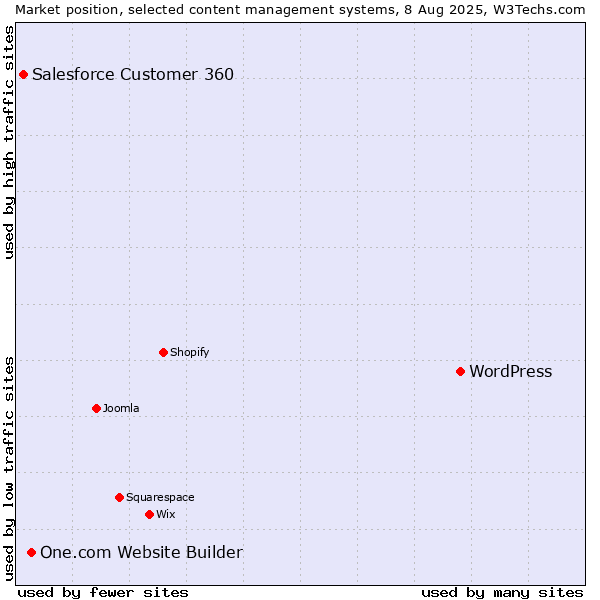 Market position of WordPress vs. One.com Website Builder vs. Salesforce Customer 360