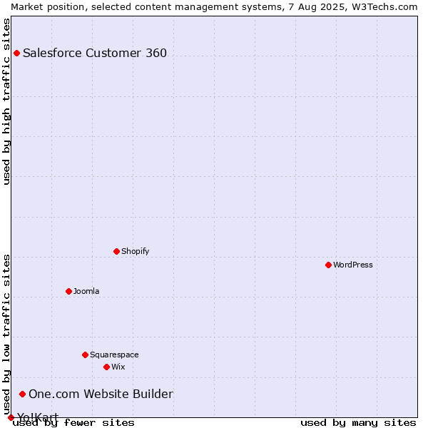 Market position of One.com Website Builder vs. Salesforce Customer 360 vs. Yo!Kart