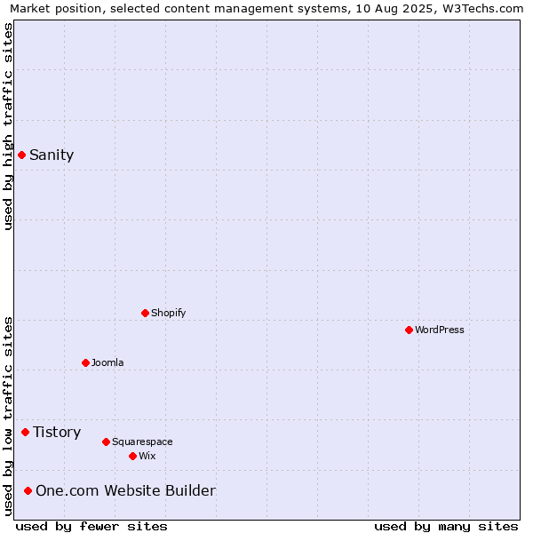 Market position of One.com Website Builder vs. Tistory vs. Sanity