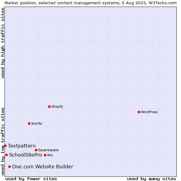 Market position of One.com Website Builder vs. SchoolSitePro vs. Textpattern