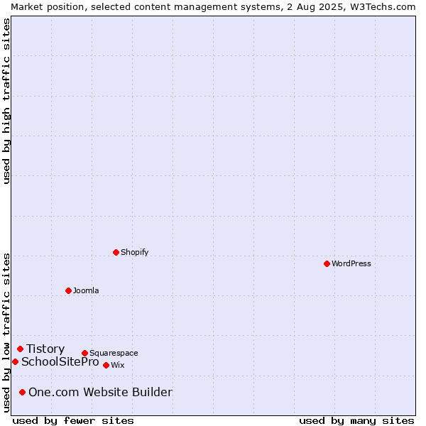 Market position of One.com Website Builder vs. Tistory vs. SchoolSitePro