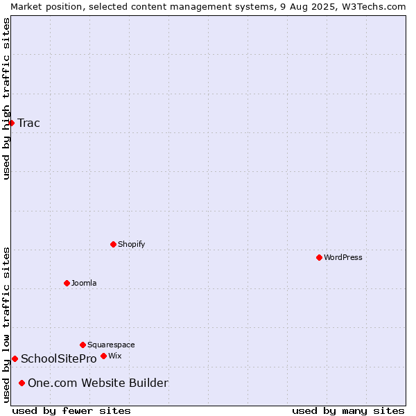 Market position of One.com Website Builder vs. SchoolSitePro vs. Trac