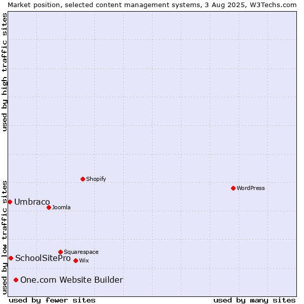 Market position of One.com Website Builder vs. SchoolSitePro vs. Umbraco